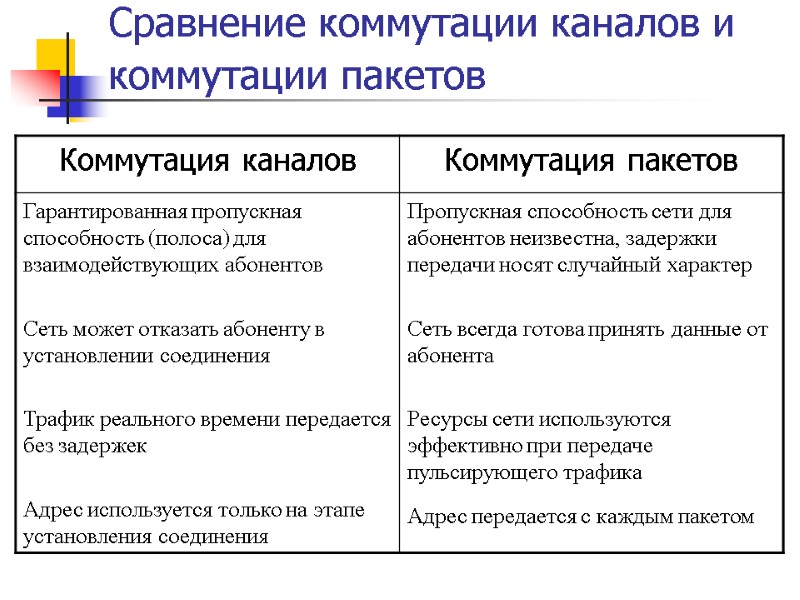 Сравнение коммутации каналов и коммутации пакетов